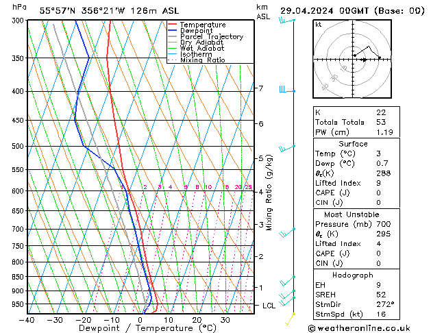 Modell Radiosonden GFS Mo 29.04.2024 00 UTC