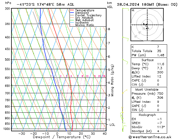 Modell Radiosonden GFS So 28.04.2024 18 UTC