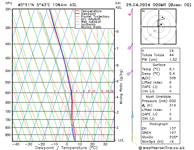 Model temps GFS Pzt 29.04.2024 00 UTC