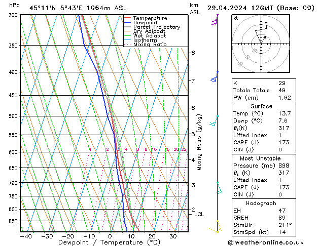 Model temps GFS lun 29.04.2024 12 UTC