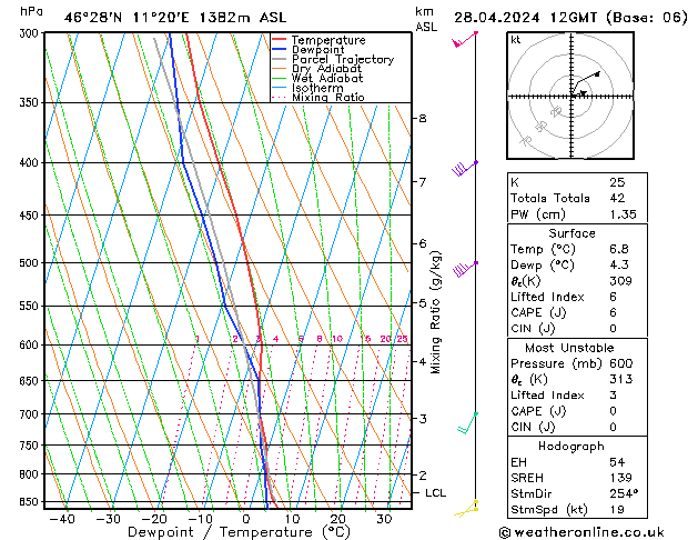 Modell Radiosonden GFS So 28.04.2024 12 UTC