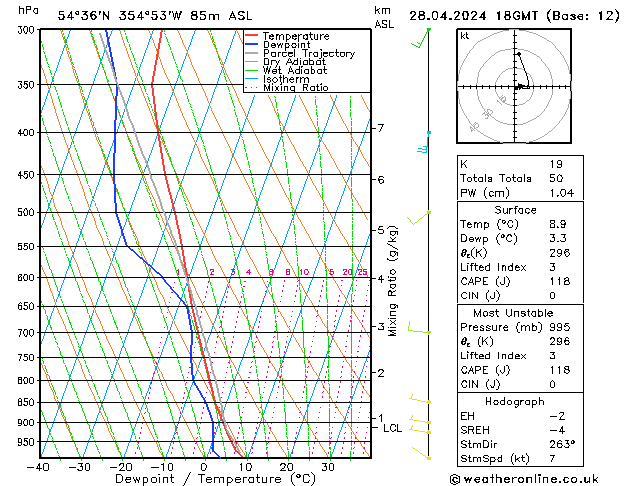 Modell Radiosonden GFS So 28.04.2024 18 UTC