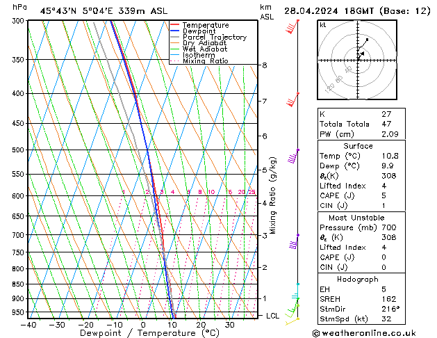 Modell Radiosonden GFS So 28.04.2024 18 UTC