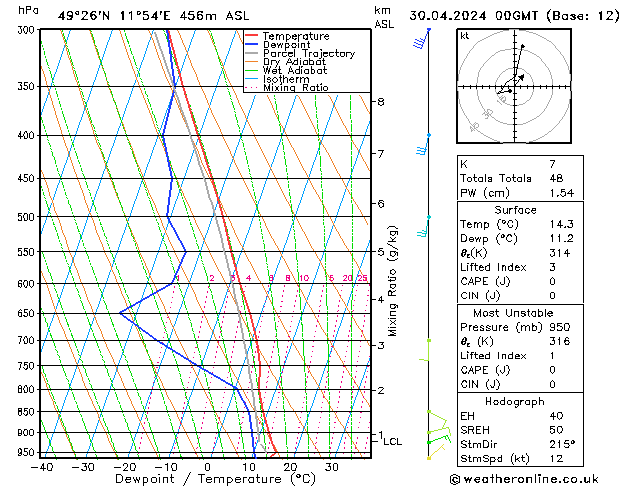 Modell Radiosonden GFS Di 30.04.2024 00 UTC