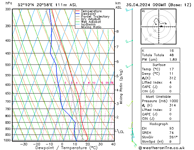 Modell Radiosonden GFS Di 30.04.2024 00 UTC