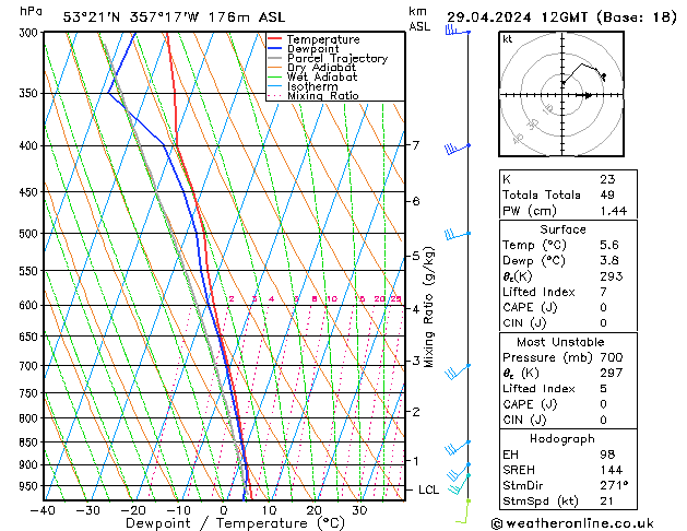 Modell Radiosonden GFS Mo 29.04.2024 12 UTC