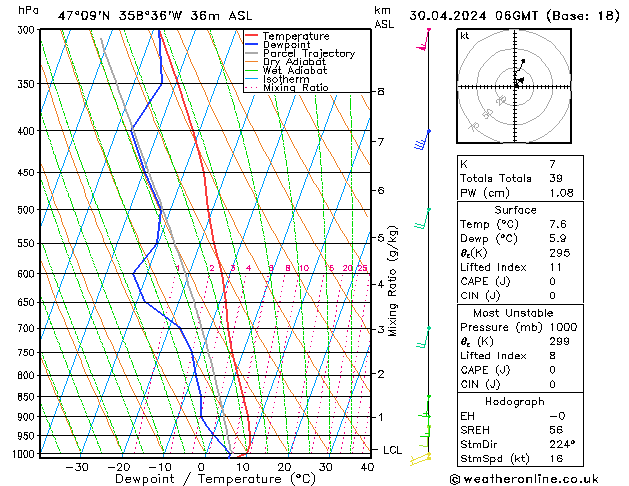 Modell Radiosonden GFS Di 30.04.2024 06 UTC