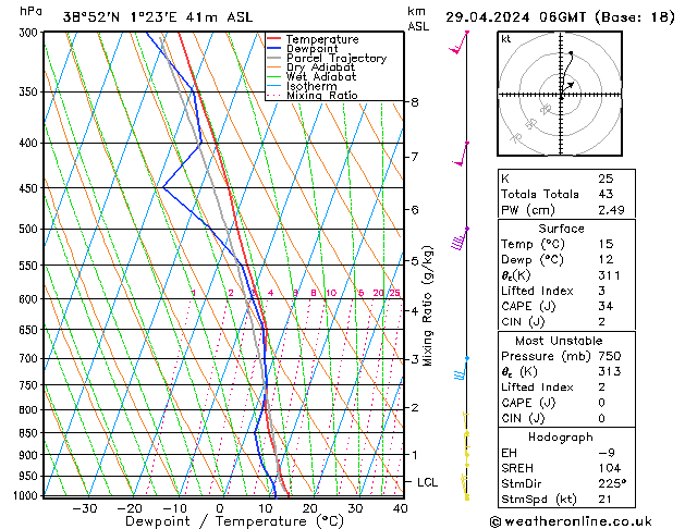 Modell Radiosonden GFS Mo 29.04.2024 06 UTC