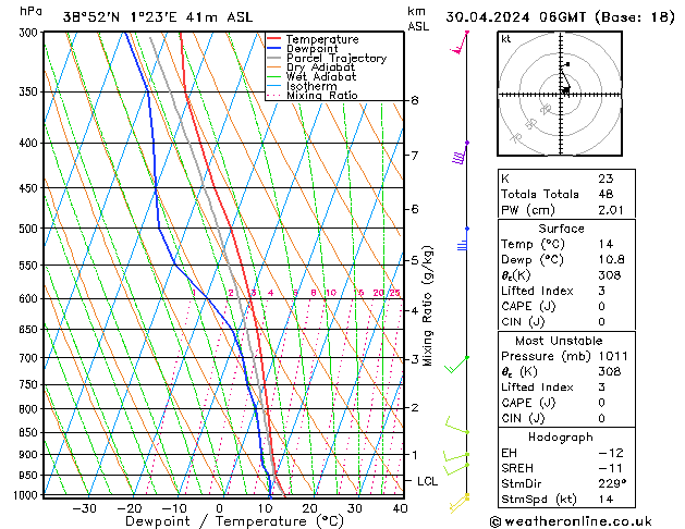 Modell Radiosonden GFS Di 30.04.2024 06 UTC