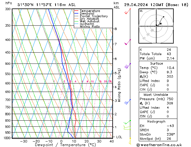 Modell Radiosonden GFS Mo 29.04.2024 12 UTC