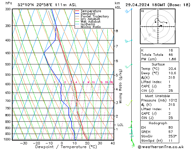 Modell Radiosonden GFS Mo 29.04.2024 18 UTC