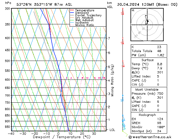 Model temps GFS Út 30.04.2024 12 UTC