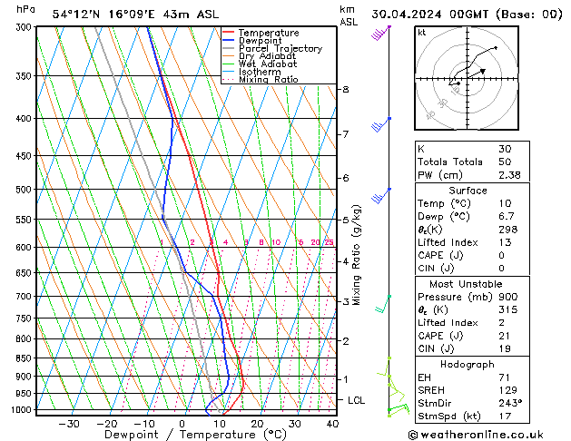 Model temps GFS вт 30.04.2024 00 UTC