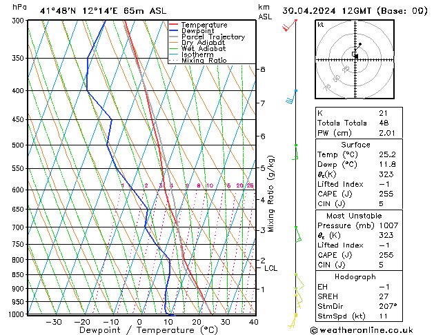 Model temps GFS wto. 30.04.2024 12 UTC
