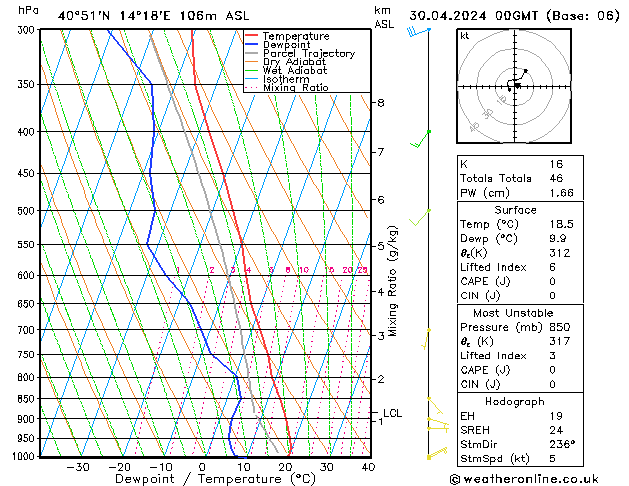 Modell Radiosonden GFS Di 30.04.2024 00 UTC