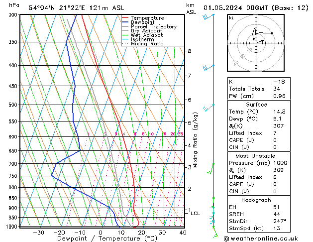 Model temps GFS Çar 01.05.2024 00 UTC