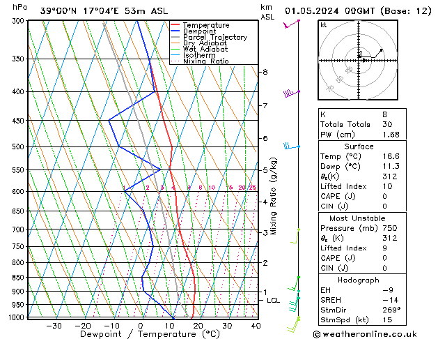 Modell Radiosonden GFS Mi 01.05.2024 00 UTC