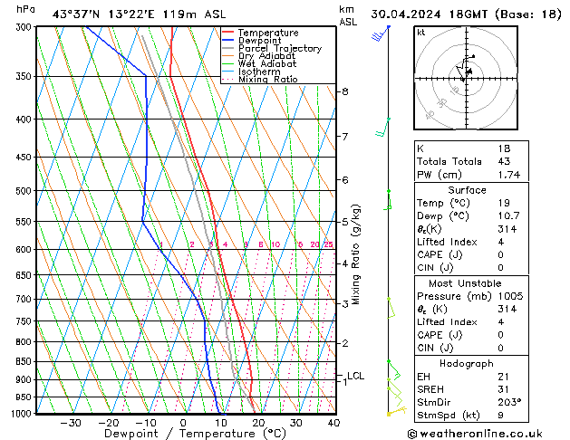 Model temps GFS Tu 30.04.2024 18 UTC