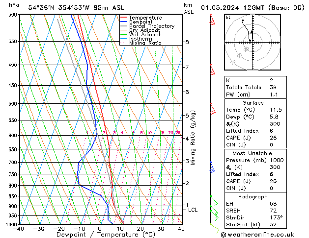 Model temps GFS Çar 01.05.2024 12 UTC