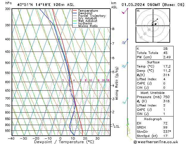 Model temps GFS Qua 01.05.2024 06 UTC