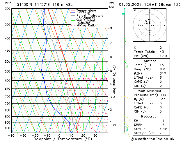 Model temps GFS Çar 01.05.2024 12 UTC