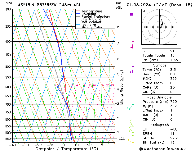 Modell Radiosonden GFS Mi 01.05.2024 12 UTC