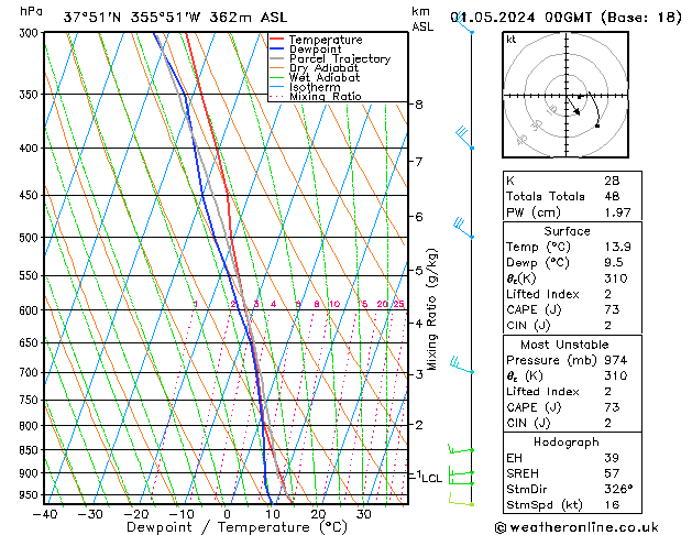 Model temps GFS We 01.05.2024 00 UTC