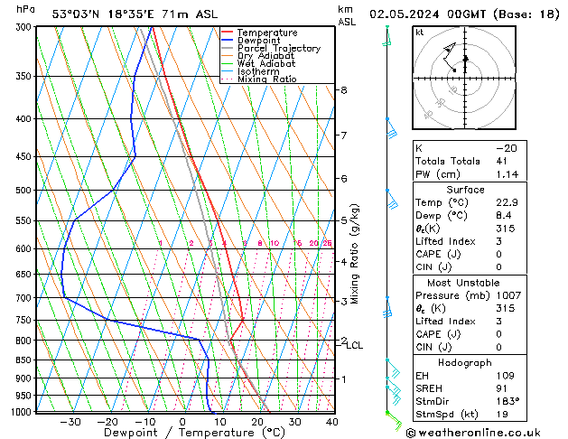 Modell Radiosonden GFS Do 02.05.2024 00 UTC