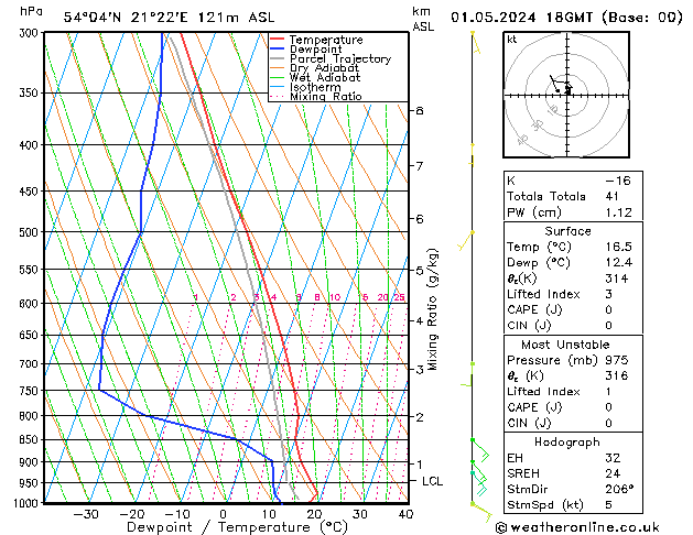 Model temps GFS mer 01.05.2024 18 UTC