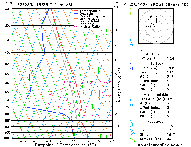 Modell Radiosonden GFS Mi 01.05.2024 18 UTC