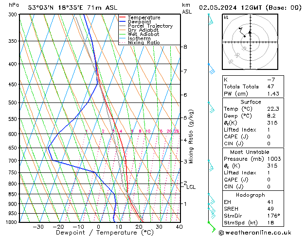 Modell Radiosonden GFS Do 02.05.2024 12 UTC