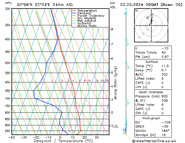 Model temps GFS do 02.05.2024 00 UTC