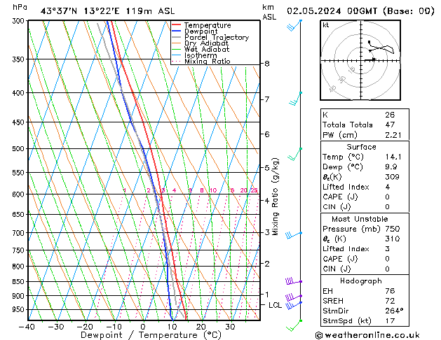 Model temps GFS  02.05.2024 00 UTC