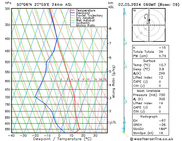 Modell Radiosonden GFS Do 02.05.2024 06 UTC