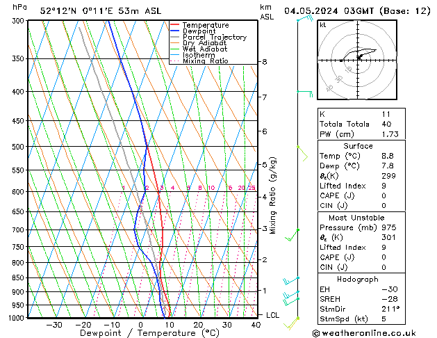 Model temps GFS Sa 04.05.2024 03 UTC