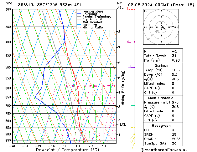 Model temps GFS Cu 03.05.2024 00 UTC