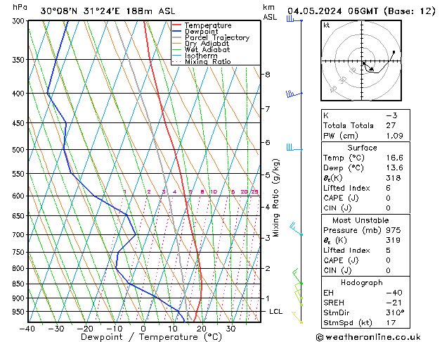 Modell Radiosonden GFS Sa 04.05.2024 06 UTC