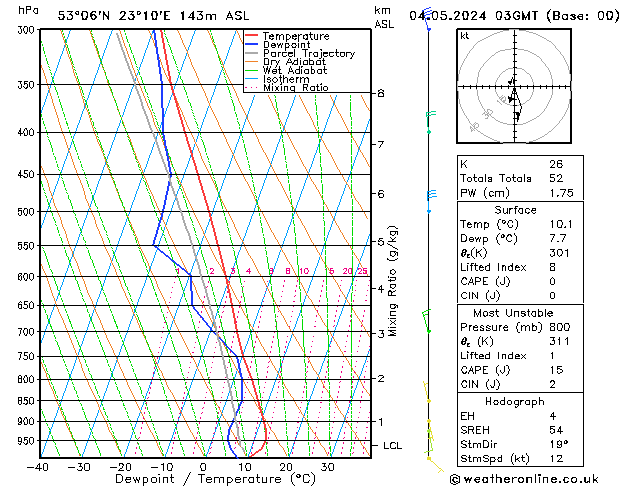 Model temps GFS so. 04.05.2024 03 UTC