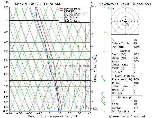 Model temps GFS sab 04.05.2024 03 UTC