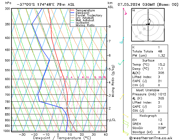 Model temps GFS Tu 07.05.2024 03 UTC