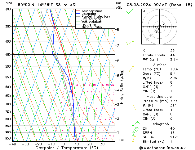 Model temps GFS St 08.05.2024 00 UTC
