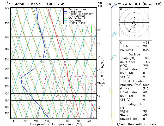 Model temps GFS 星期五 10.05.2024 06 UTC
