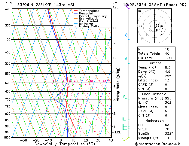 Model temps GFS pt. 10.05.2024 03 UTC