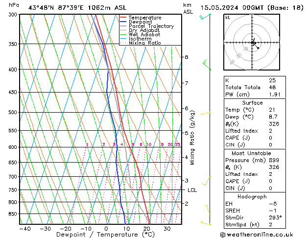 Model temps GFS mié 15.05.2024 00 UTC