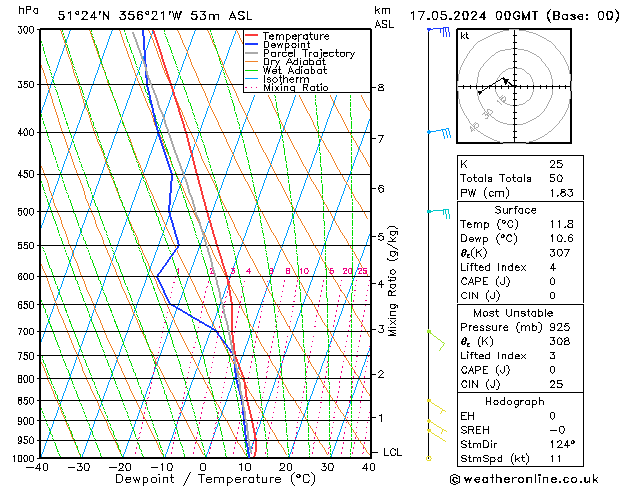 Modell Radiosonden GFS Fr 17.05.2024 00 UTC