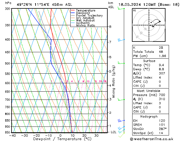 Model temps GFS 星期六 18.05.2024 12 UTC