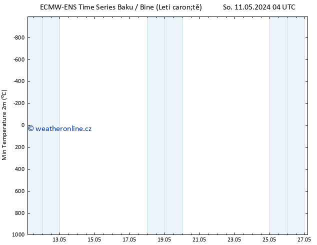 Nejnižší teplota (2m) ALL TS Po 13.05.2024 04 UTC
