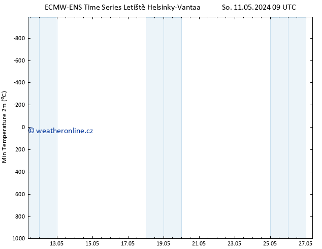 Nejnižší teplota (2m) ALL TS So 11.05.2024 09 UTC