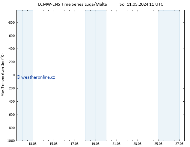 Nejvyšší teplota (2m) ALL TS Út 14.05.2024 05 UTC