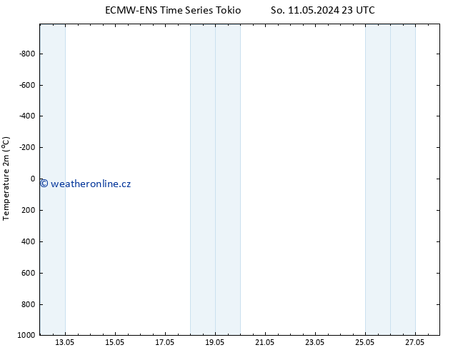 Temperature (2m) ALL TS Čt 16.05.2024 17 UTC